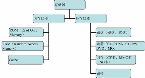 計算機的基本組成、工作原理與數據處理